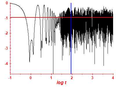 Survival probability log